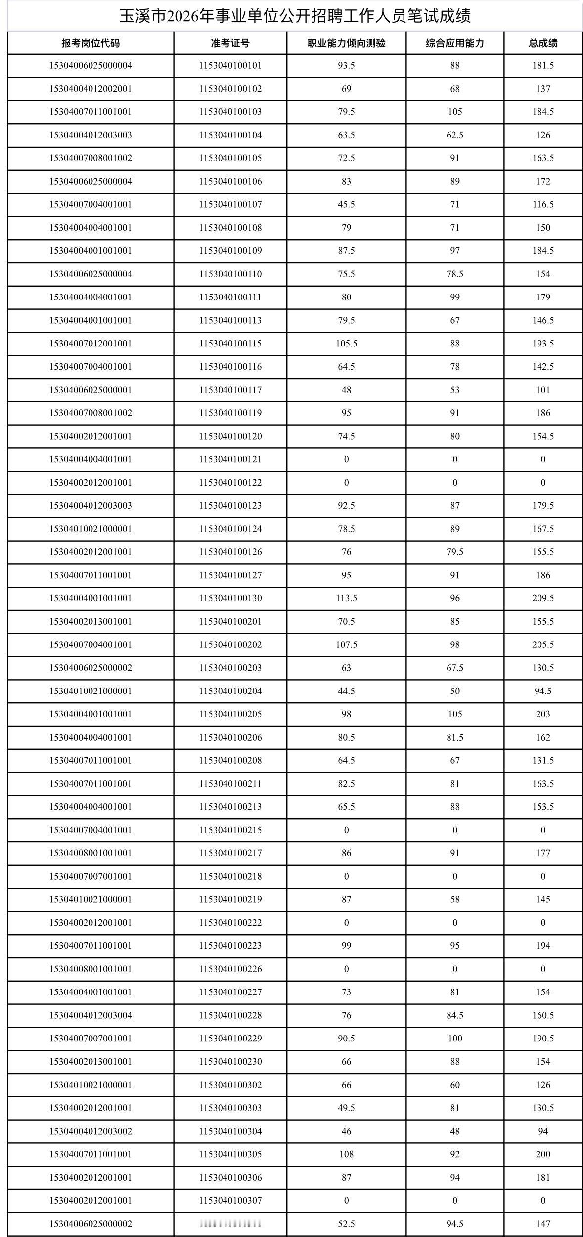 速查！玉溪事业单位笔试成绩公布！

📌发布单位：玉溪市人力资源和社会保障局
?