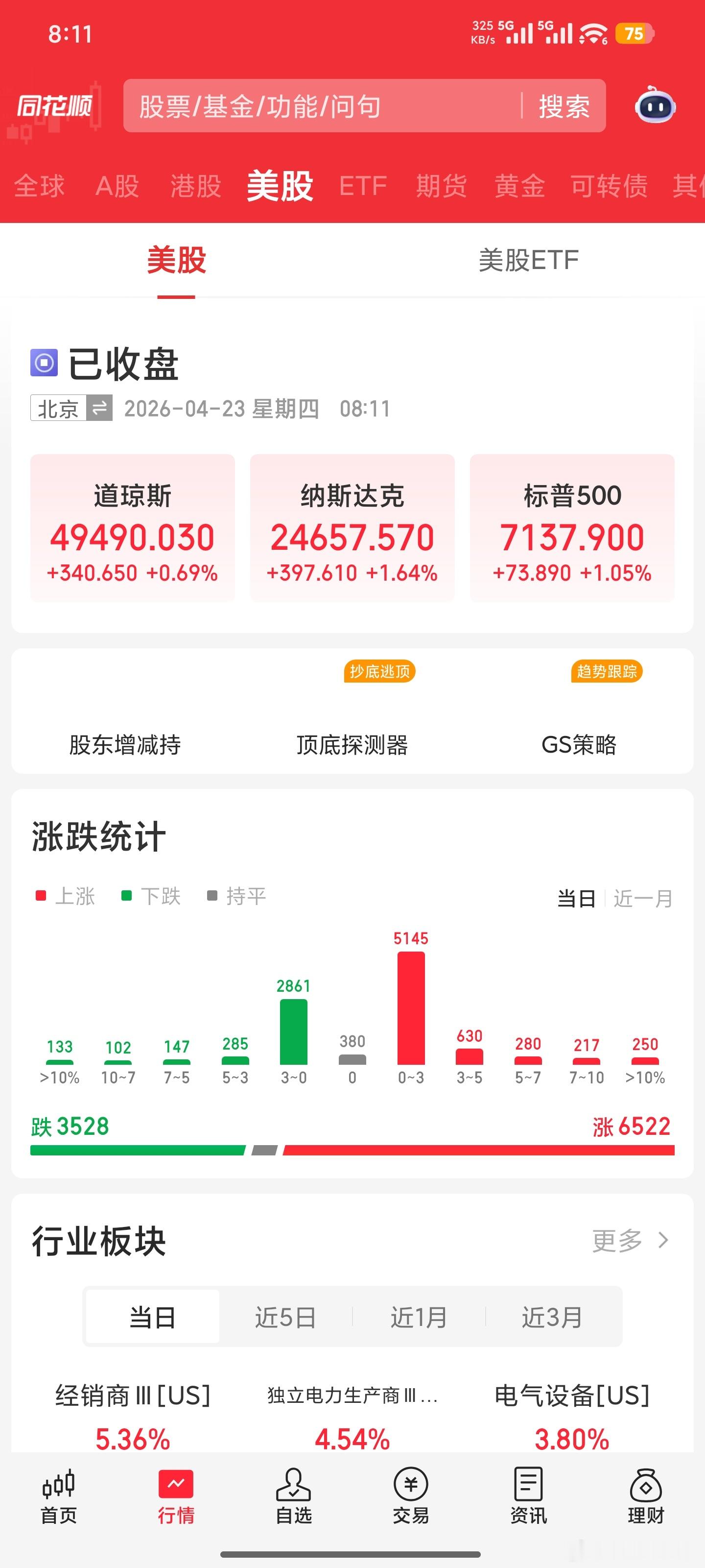 纳指涨1.64%再创新高纳指爆拉近400点，不仅仅是反弹，是主升浪！逻辑很硬：地
