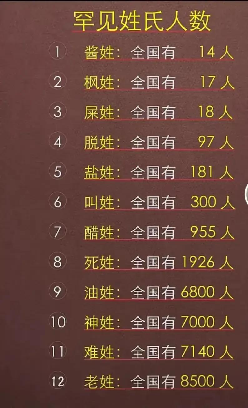 罕见姓氏人数：
1. 酱姓：14人
2. 枫姓：17人
3. 屎姓：18人
4.