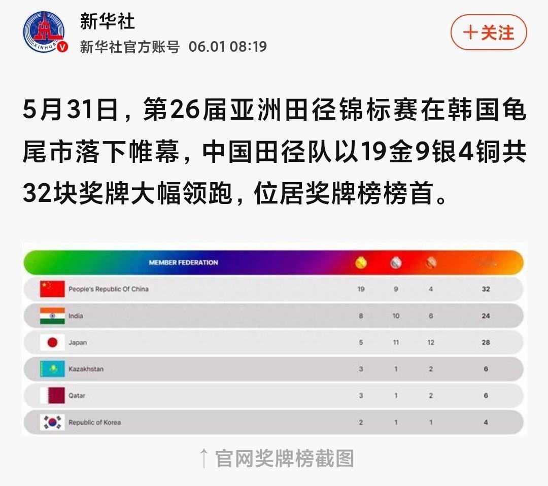 亚洲田径锦标赛印度8金，金牌榜第二。印度已经成为亚洲田径大国中国19金32枚奖牌