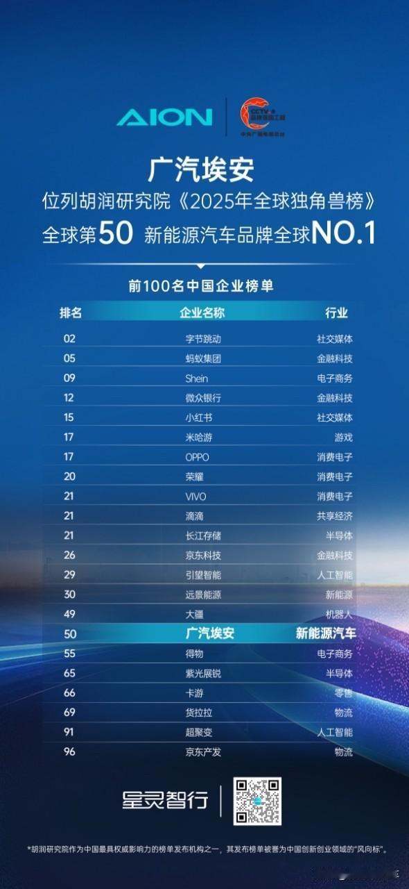 胡润研究院《2025年全球独角兽榜》发布！
广汽埃安位列胡润全球独角兽榜新能源汽
