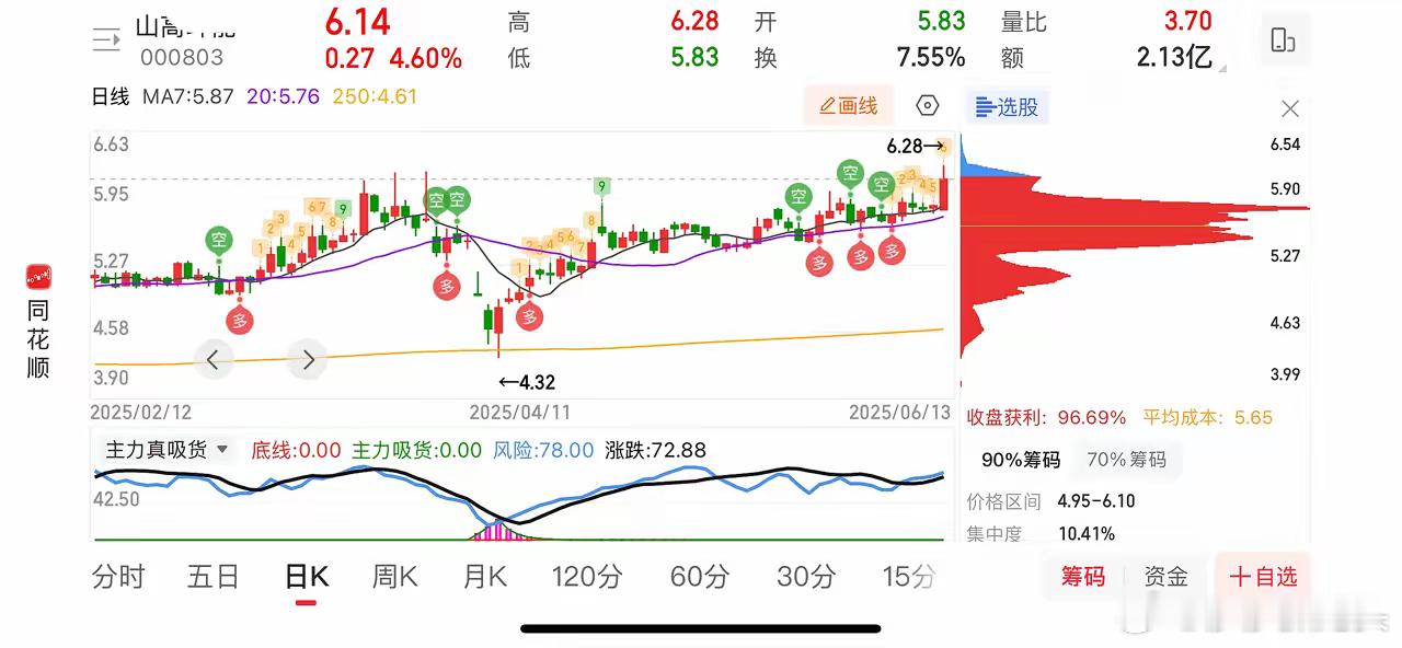 复盘发现这只股票居然放量突破盘整期了，且从筹码峰上看，筹码非常的集中，今天的趋势