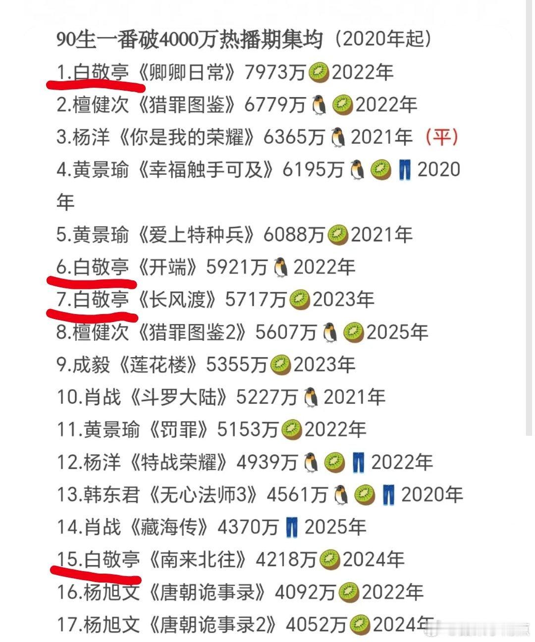 2020年后电视剧网播90生花，95生花热播期集均破4000次数对比90生白敬亭