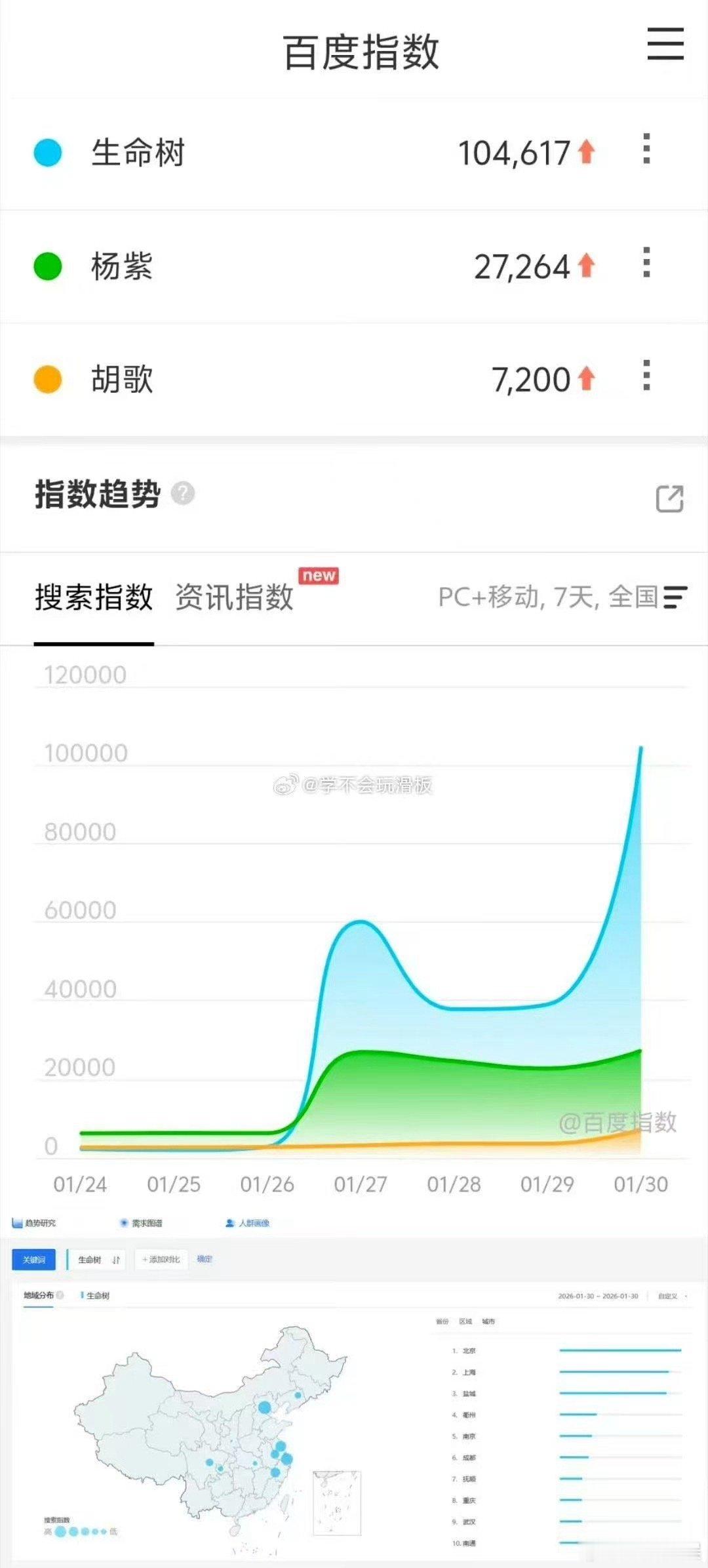 生命树百指破10万杨紫生命树百指破10万杨紫生命树百指破10万，厉害，真不错 