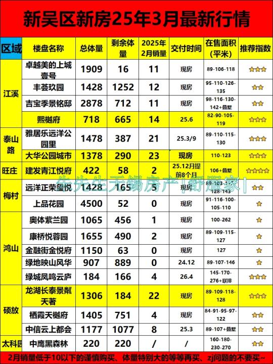 无锡新吴区买房避坑，2月数据➕3月实况