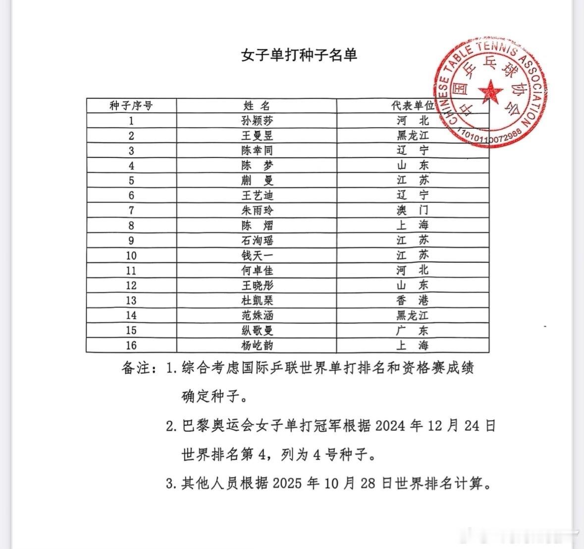 2025大湾区全运会女单前八种子1孙颖莎2王曼昱3陈幸同4陈梦（2024.12.