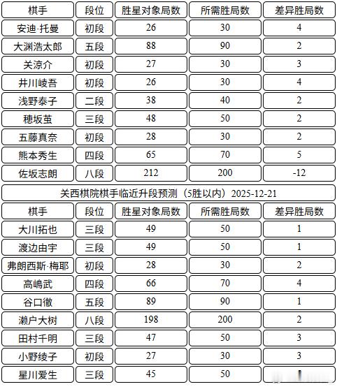 日本棋手临近升段 2025-12-14 
