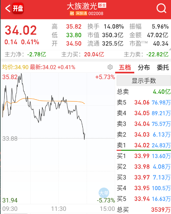 $大族激光 sz002008$ 这票也是榜单确实垃圾，场外都不想抬。 ​​​