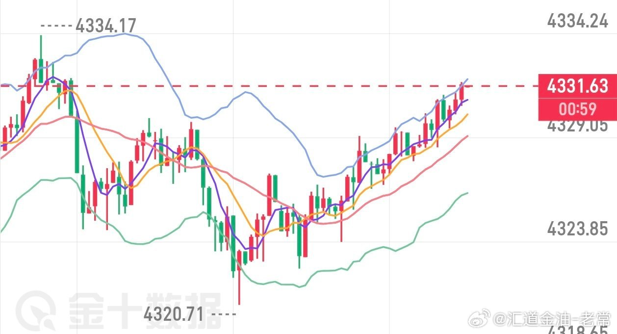 午间参考金价反弹上来31位置空下来 止损4338，目标暂看百点黄金分析黄金金价黄