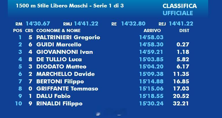 意大利游泳锦标赛 男1500自快组决赛手帕 14:58.03 险胜 