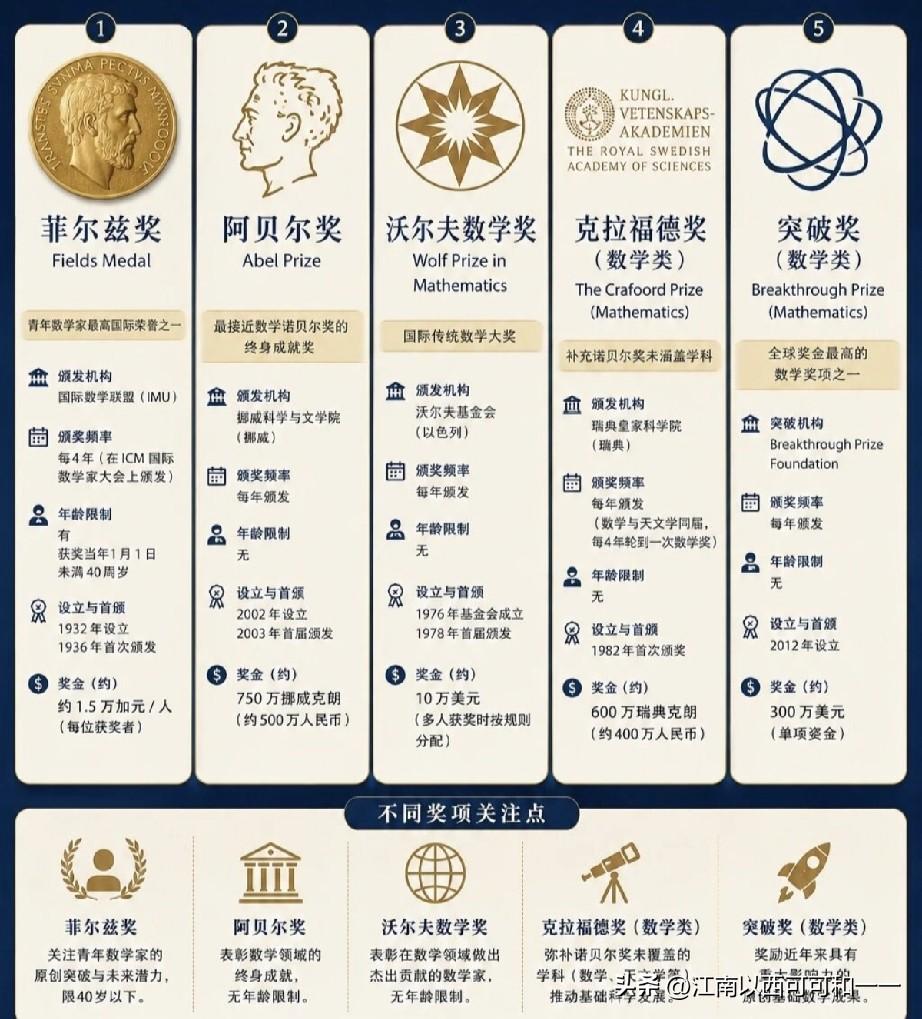 数学界五大最有影响力的奖项差距有多大？

1.菲尔兹奖 Fields Medal
