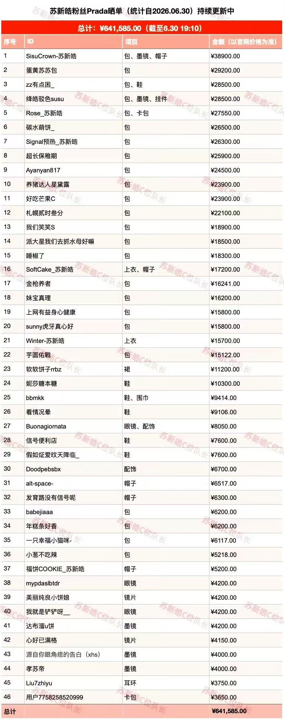 苏新皓粉丝最新高奢晒单 从预热到正式官宣仅24小时，苏新皓粉丝高奢晒单金额近70