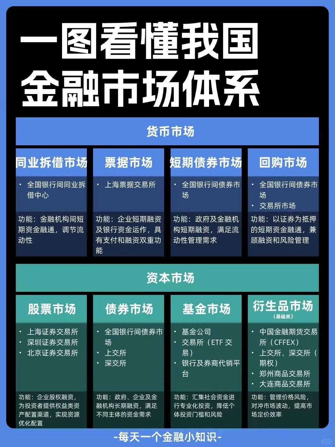“一图看懂我国金融市场体系”，将我国金融市场体系分为货币市场和资本市场两大板块，