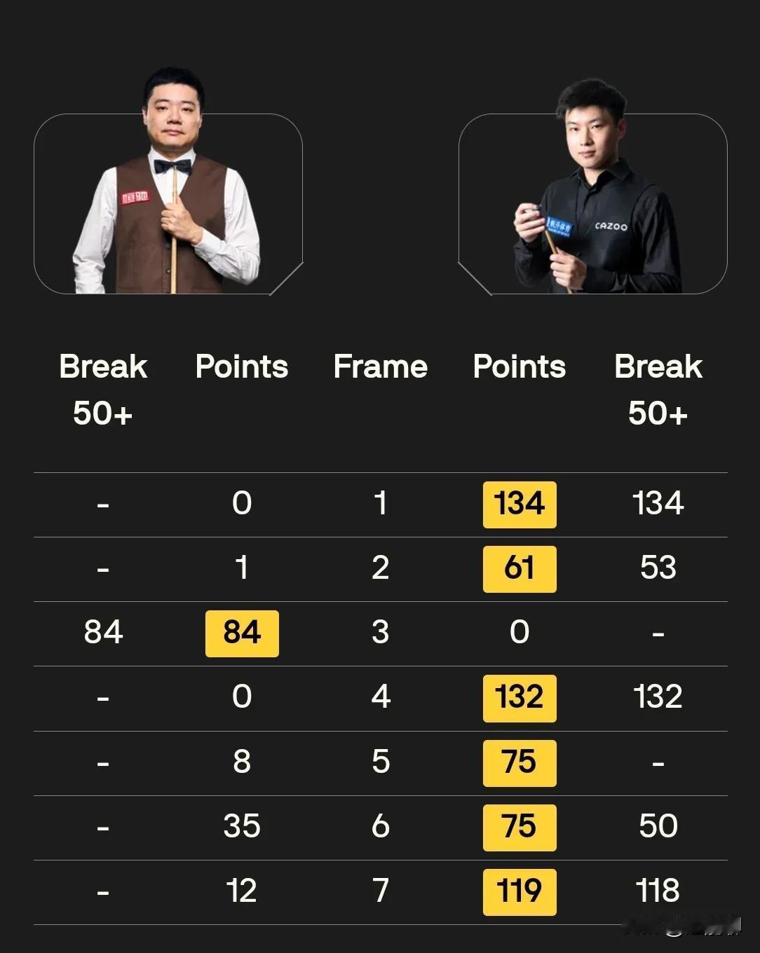 3杆破百2杆50＋，赵心童6：1丁俊晖，虽然预料到赵公子会获胜，但确实没想到是碾