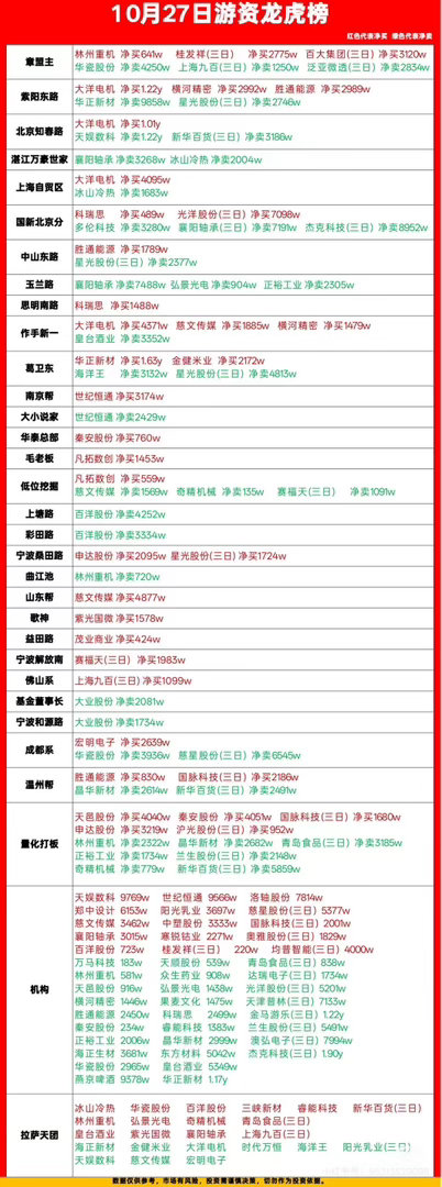 10月27日股市游资龙虎榜，看看大佬们都买了什么。翻完2026年10月27日的龙