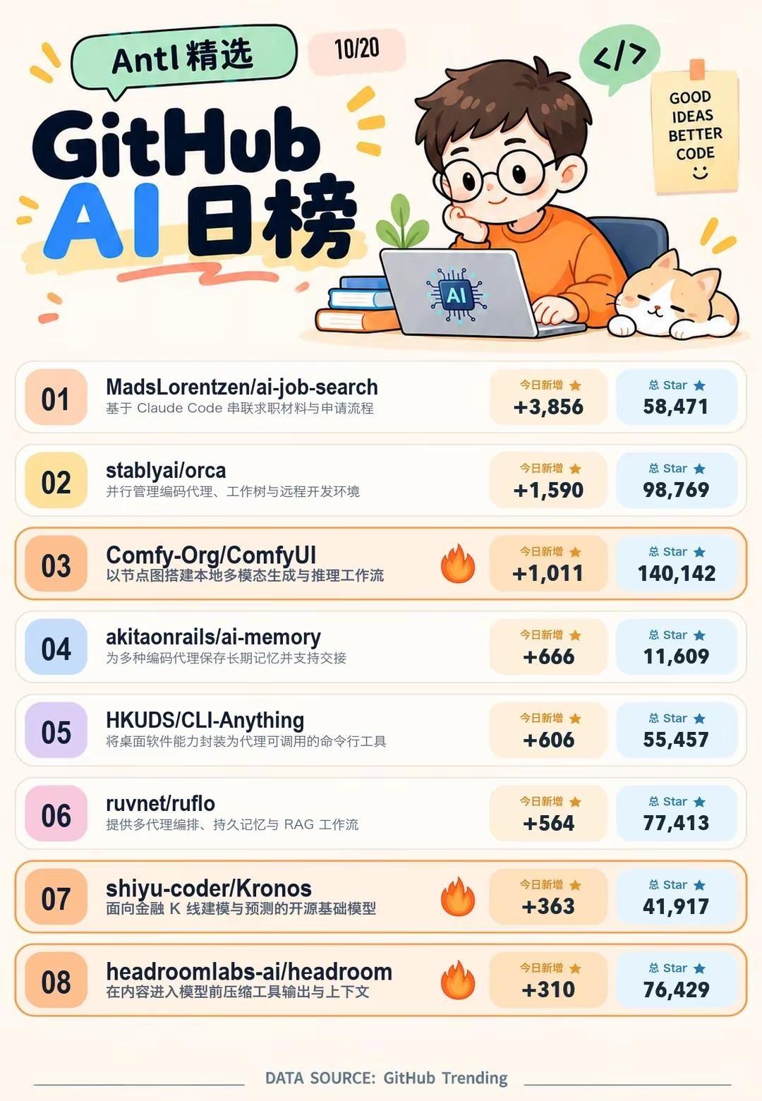 GitHub AI 10/20 日榜。今日AI圈大事件： opencode项目可