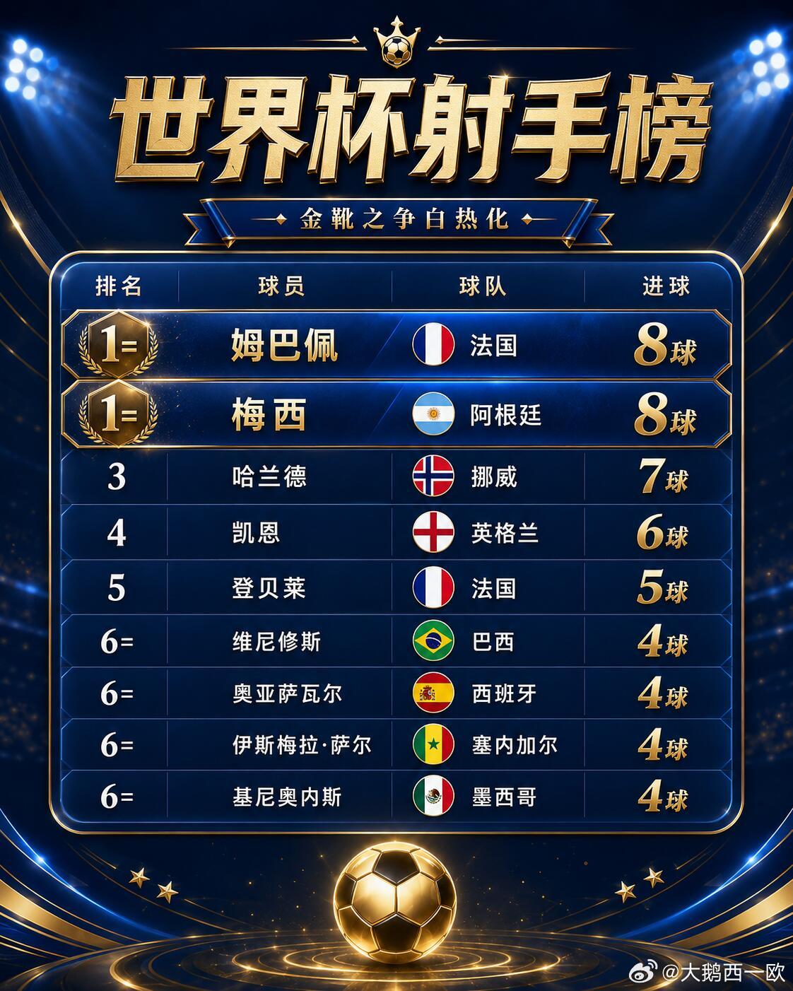 姆巴佩本届世界杯进球数来到 8 球，追平梅西，并列金靴榜第一。 
