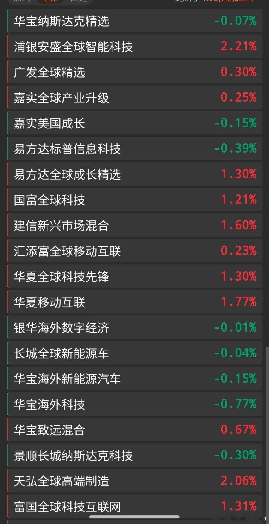 基金早上好铁铁们，新的一天加油！点赞评论多互动，保持铁粉、金粉、钻粉！隔夜纳指微