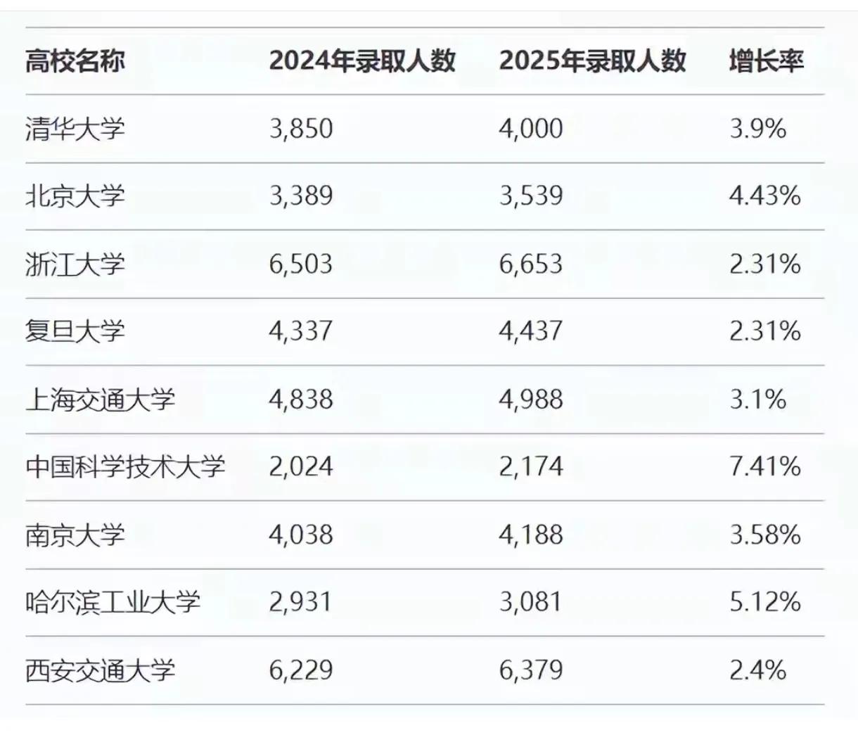 C9都扩招了，你的名校梦想又近了一步。来瞧瞧2025年秋季各C9名校的扩招情况：