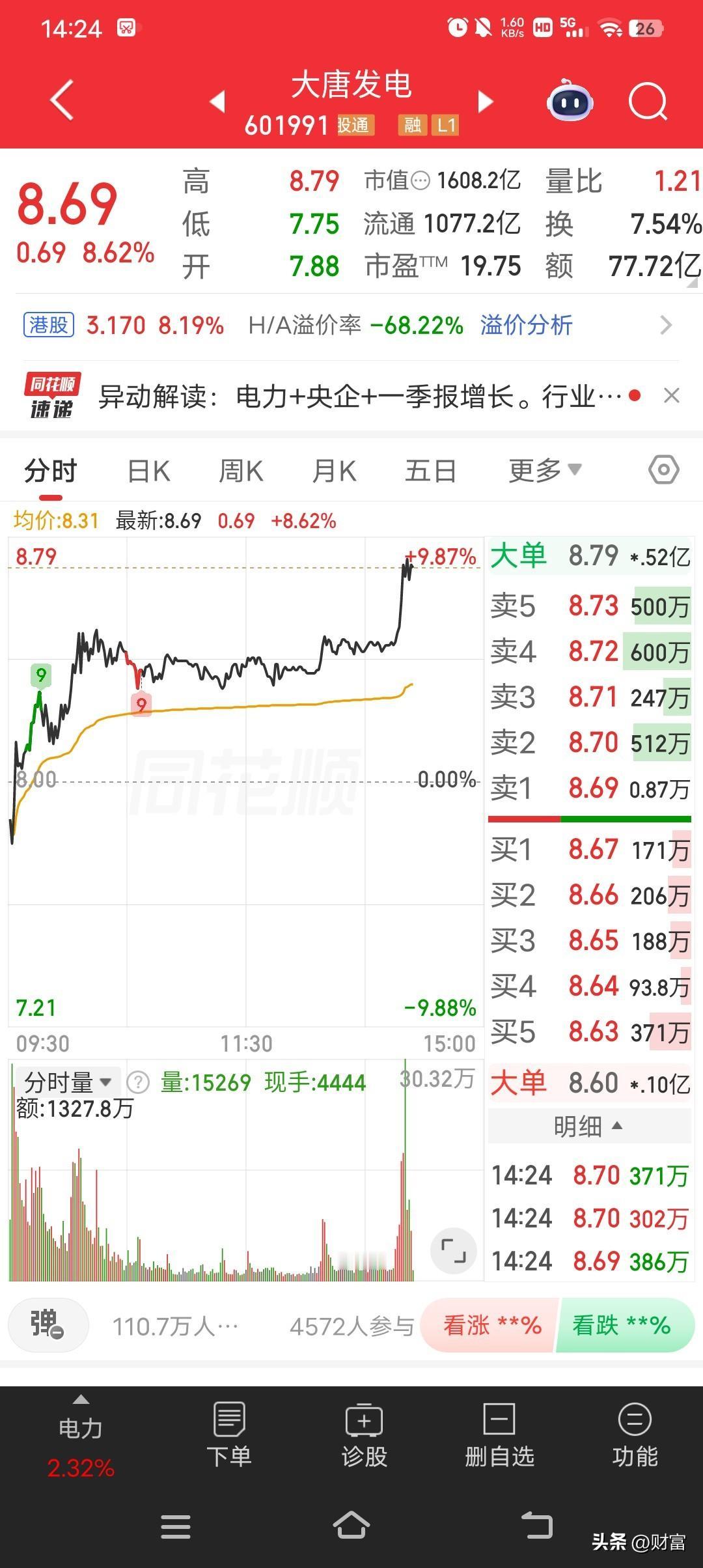 大唐发电最新价8.68，尾盘拉升。5月28日它高开于7.73元，最终收于8.00