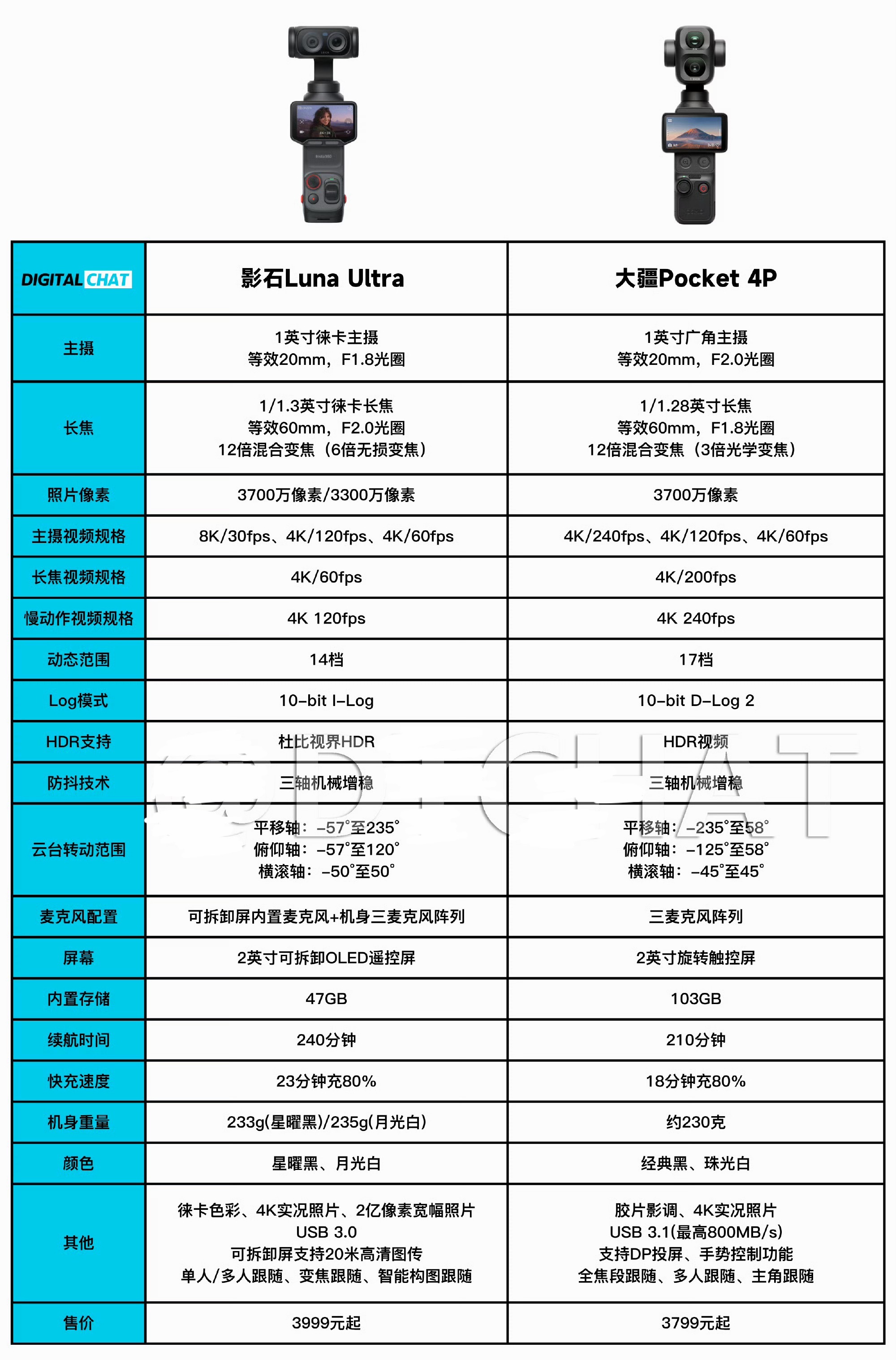 带你一图看懂影石Luna Ultra和大疆Pocket 4P参数对比⬇️ 