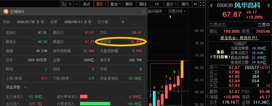 风华正茂📈累计涨超42%，今日涨停！