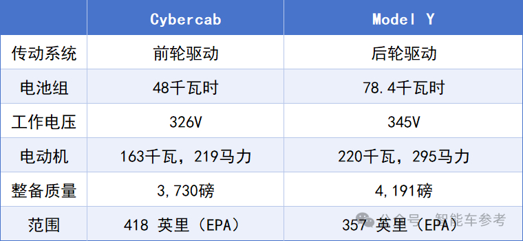 3万美金，前轮驱动、单电池、史上最轻的特斯拉车型。特斯拉的cybercab在“降