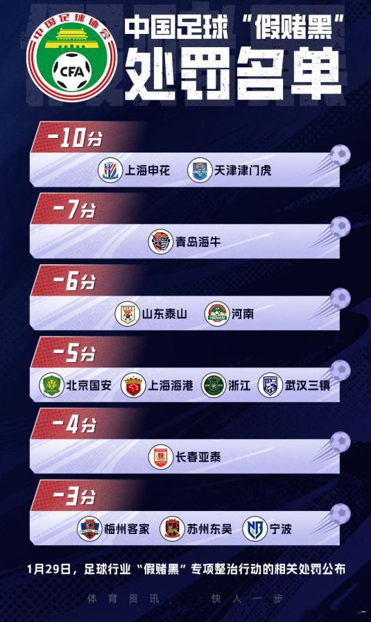 禁足名单:201人被罚，133人终身禁足，68人禁足5年或以下足坛整治“假赌黑”