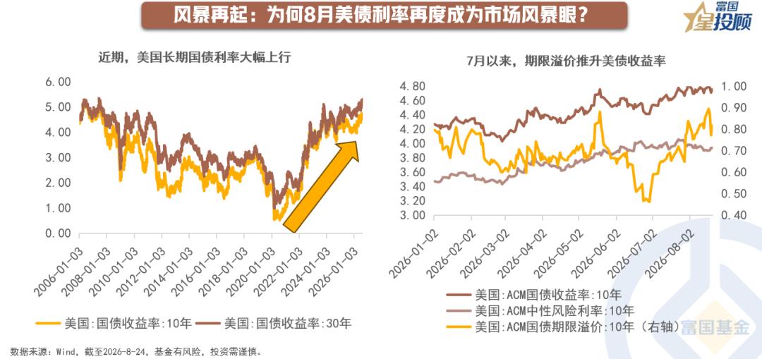 【为何8月美债利率再度成为市场风暴眼？】

八月，美债利率再度成为全球资产的“风