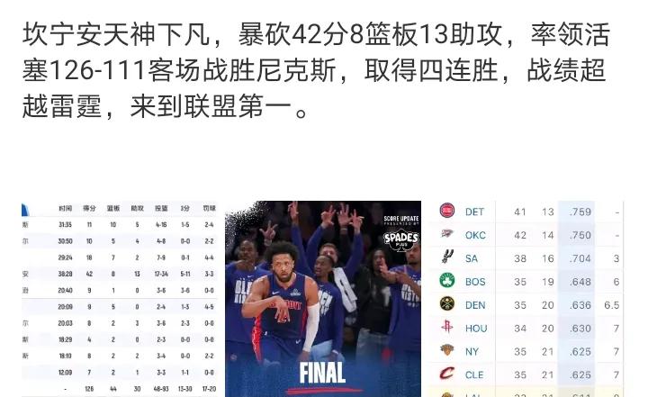 谁能想到
两年前还是28连败的活塞
这个赛季居然变得这么强
战绩超越雷霆，来到联