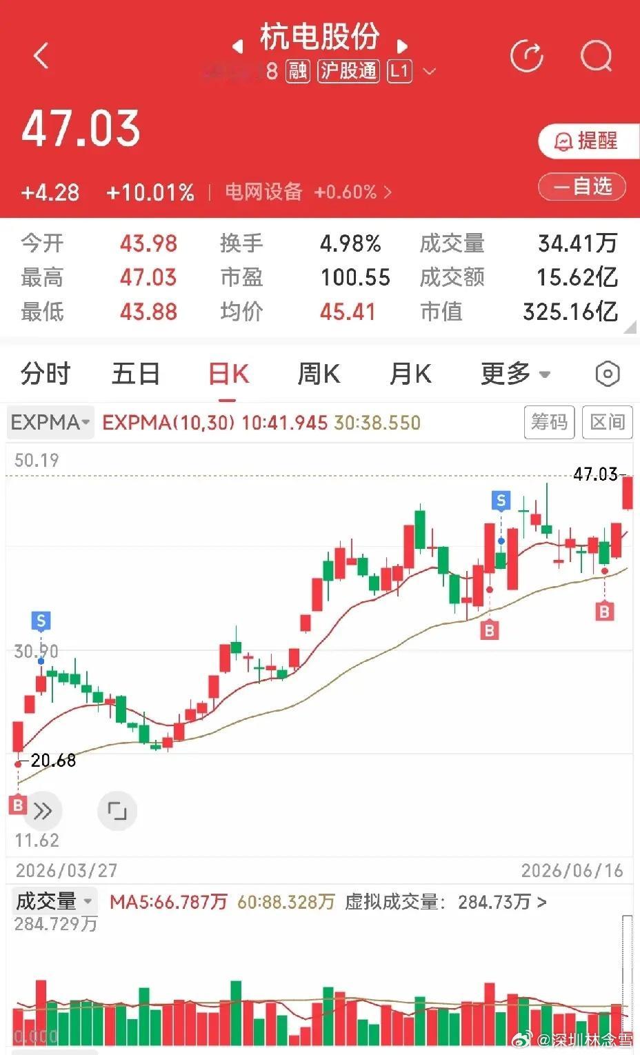 如果是一条龙，就不会怂。这句话有一定道理。杭电股份今天继续涨停，侧面验证了这句话