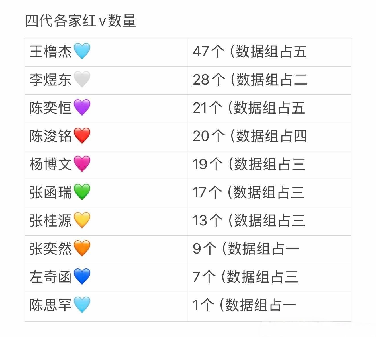 🎀四代各家红V数量拉表🈶 