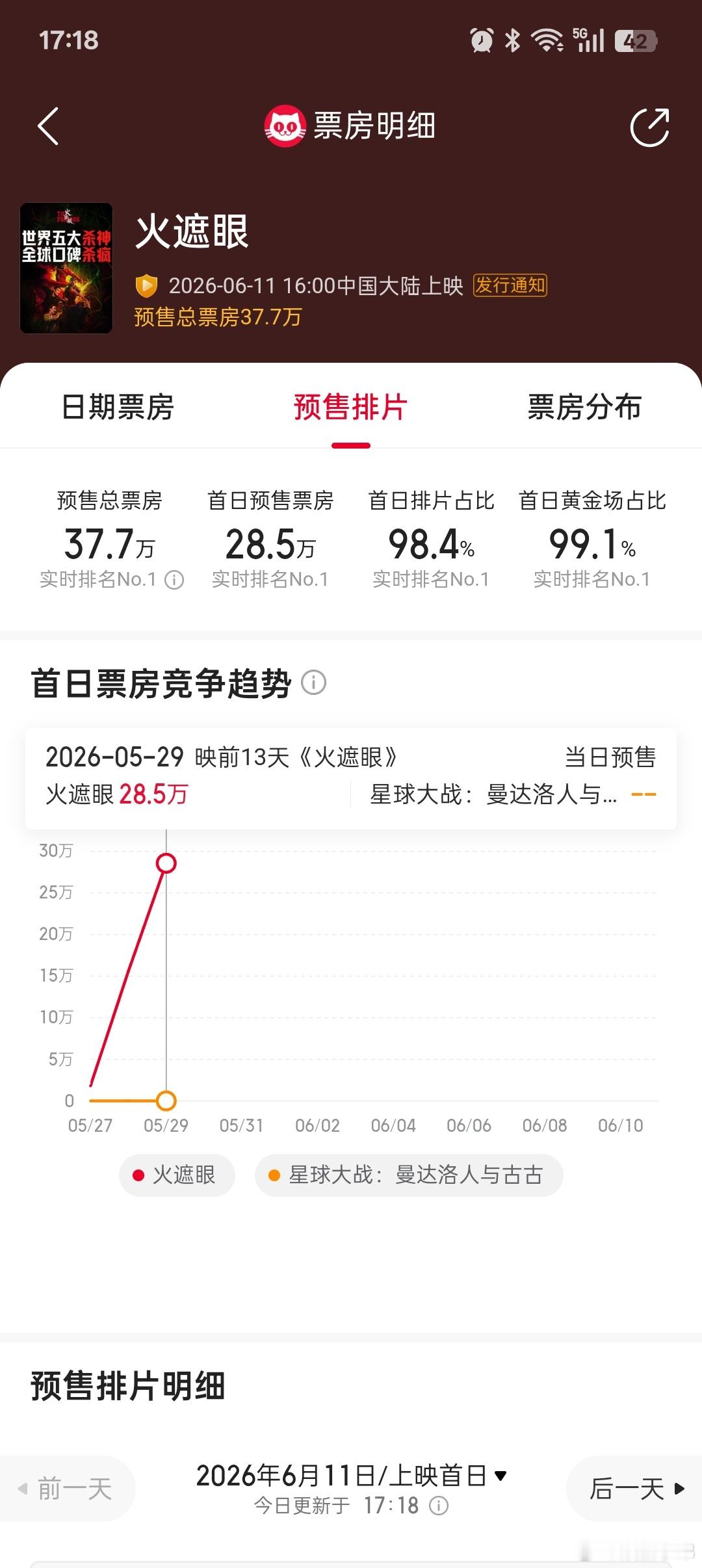 电影火遮眼电影《火遮眼》预售开启一天28.5万票房，对于豆瓣分高达8.9分的电影