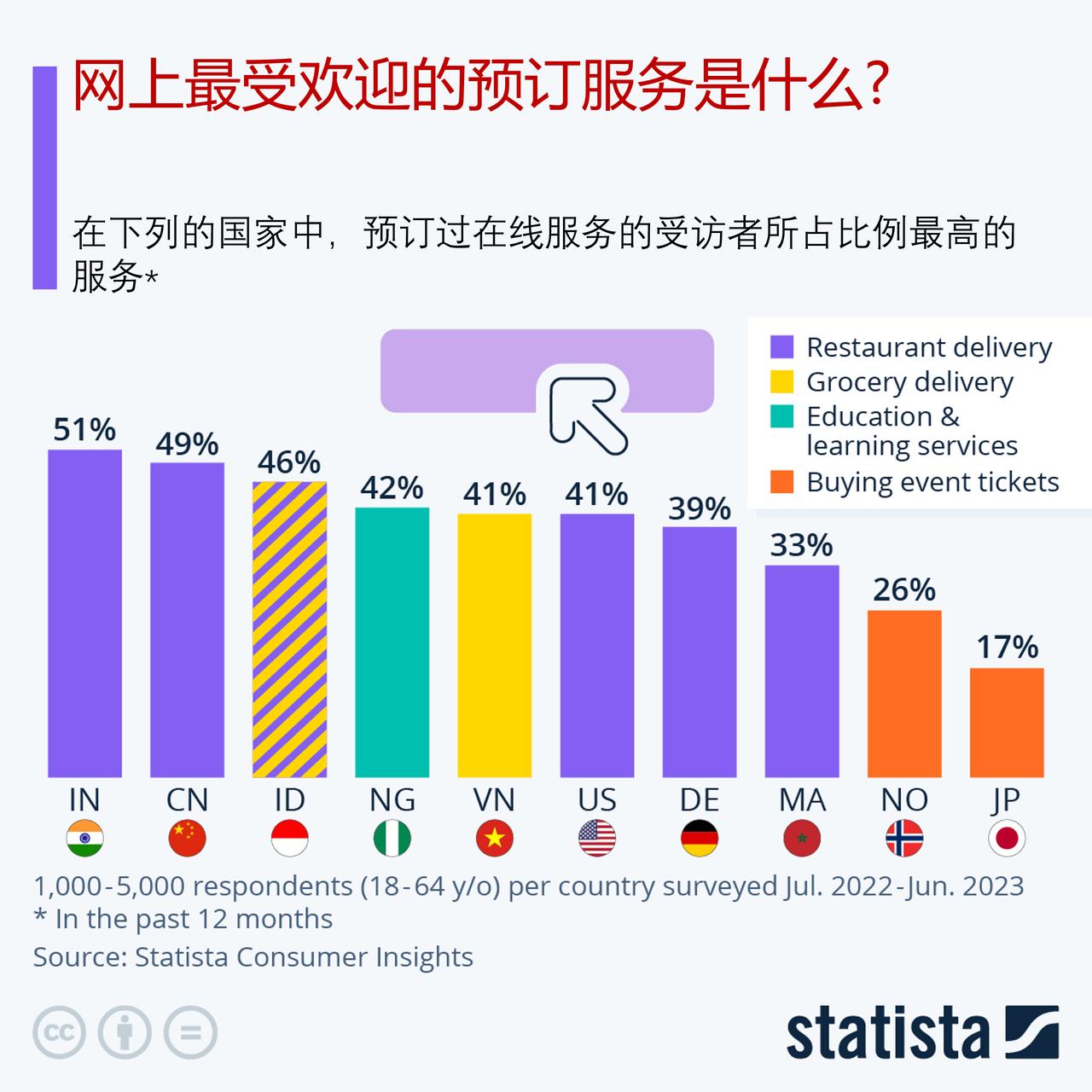 网上最受欢迎的预订服务是什么？

尽管杂货配送在过去几年已经成为主流，但在202