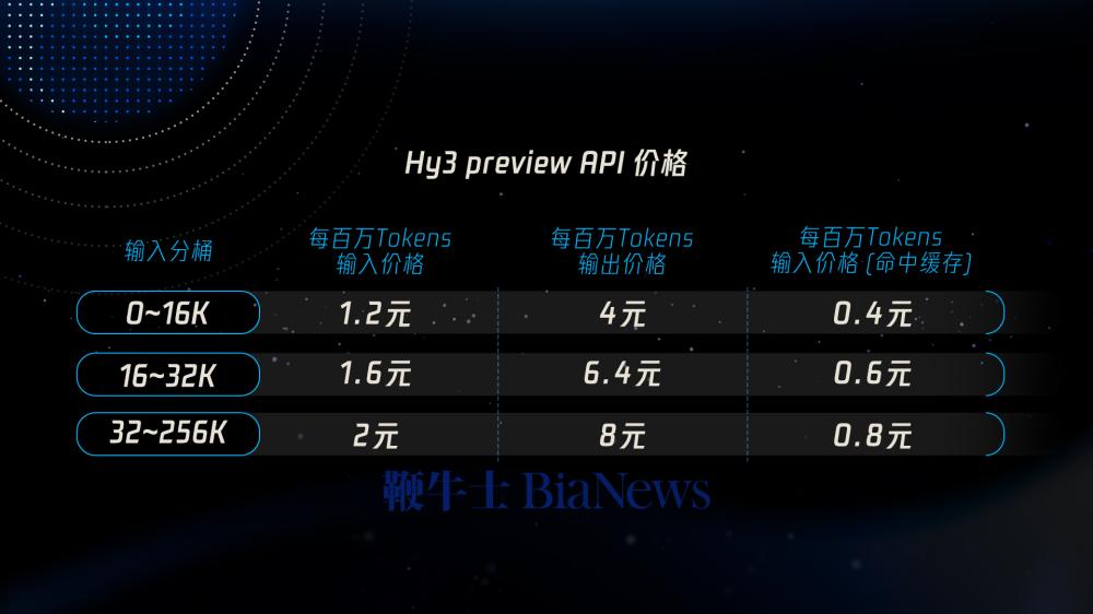腾讯混元Hy3 preview发布并开源：混元重建后首个模型，Agent能力大幅提升