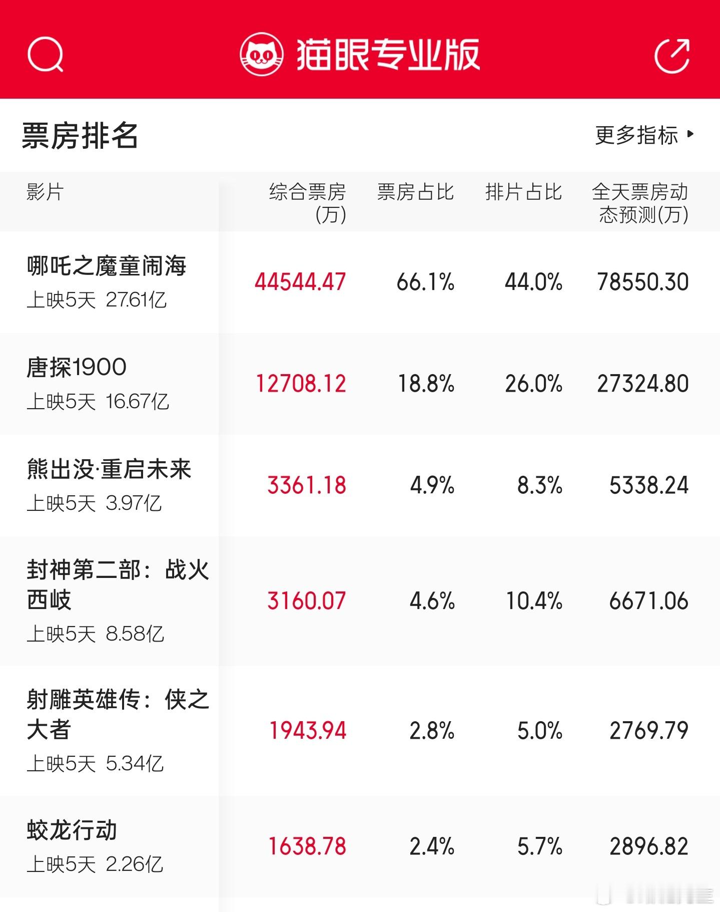 《熊出没》昨天打败了《射雕》，今天又打败了《封神》。 