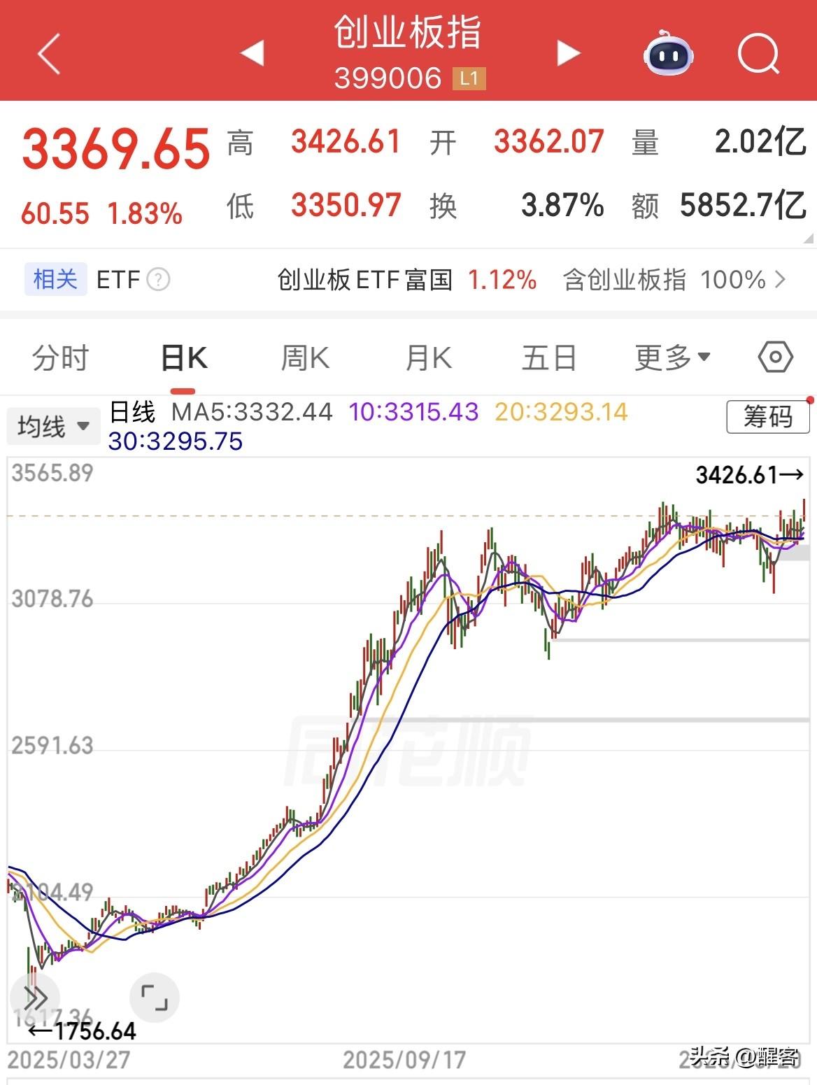 创业板指数创新高，上证指数创年内新低。

今日A股重要看点：
1、创业板指数盘中