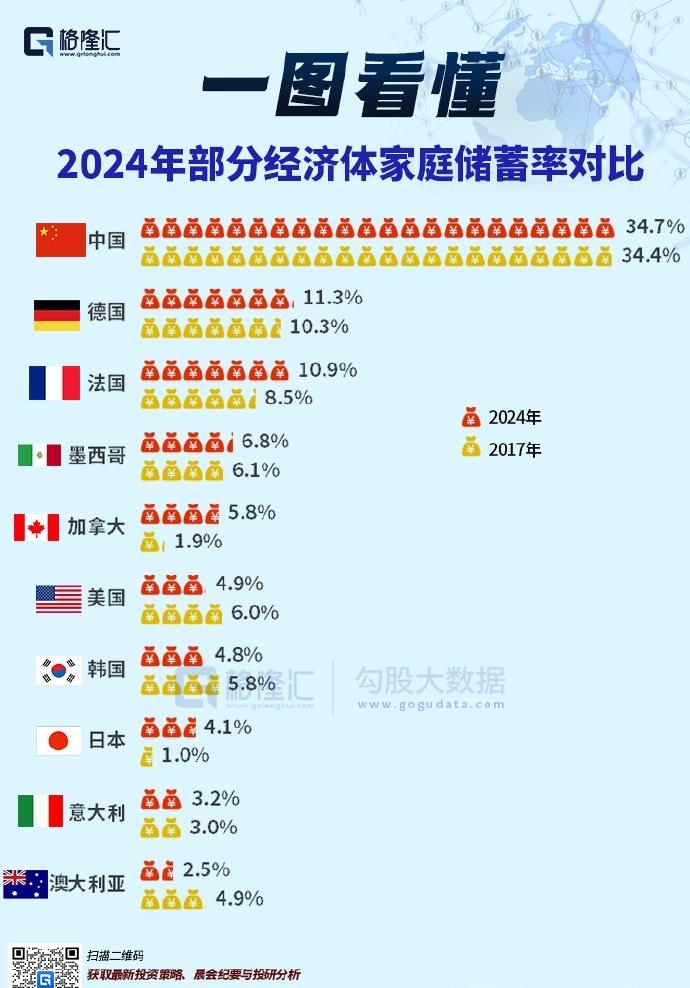 多年来我国一直是全球储蓄率最高的主要经济体之一！

2017 至 2024 年国