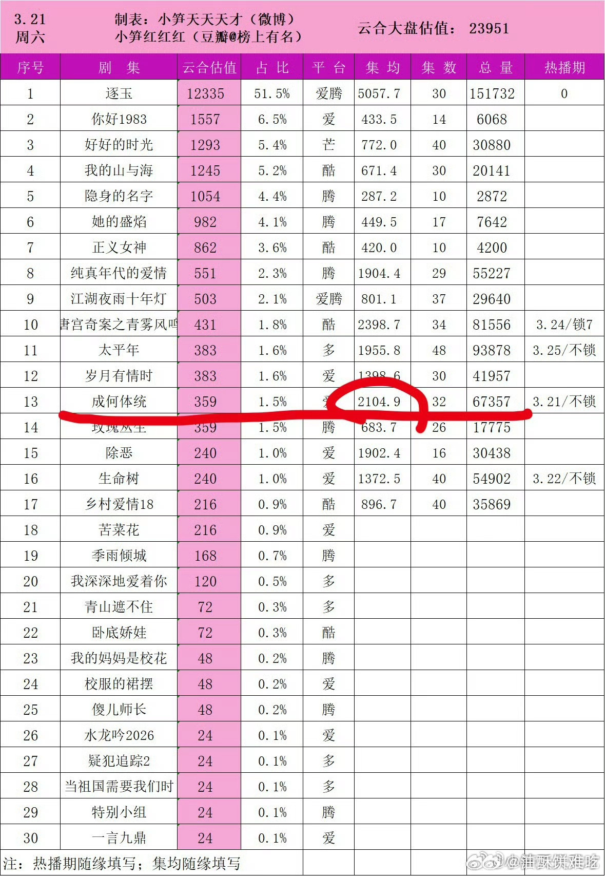 王楚然 丞磊《成何体统》热播期集均2100w+，恭喜集均上2000w，其实这部体
