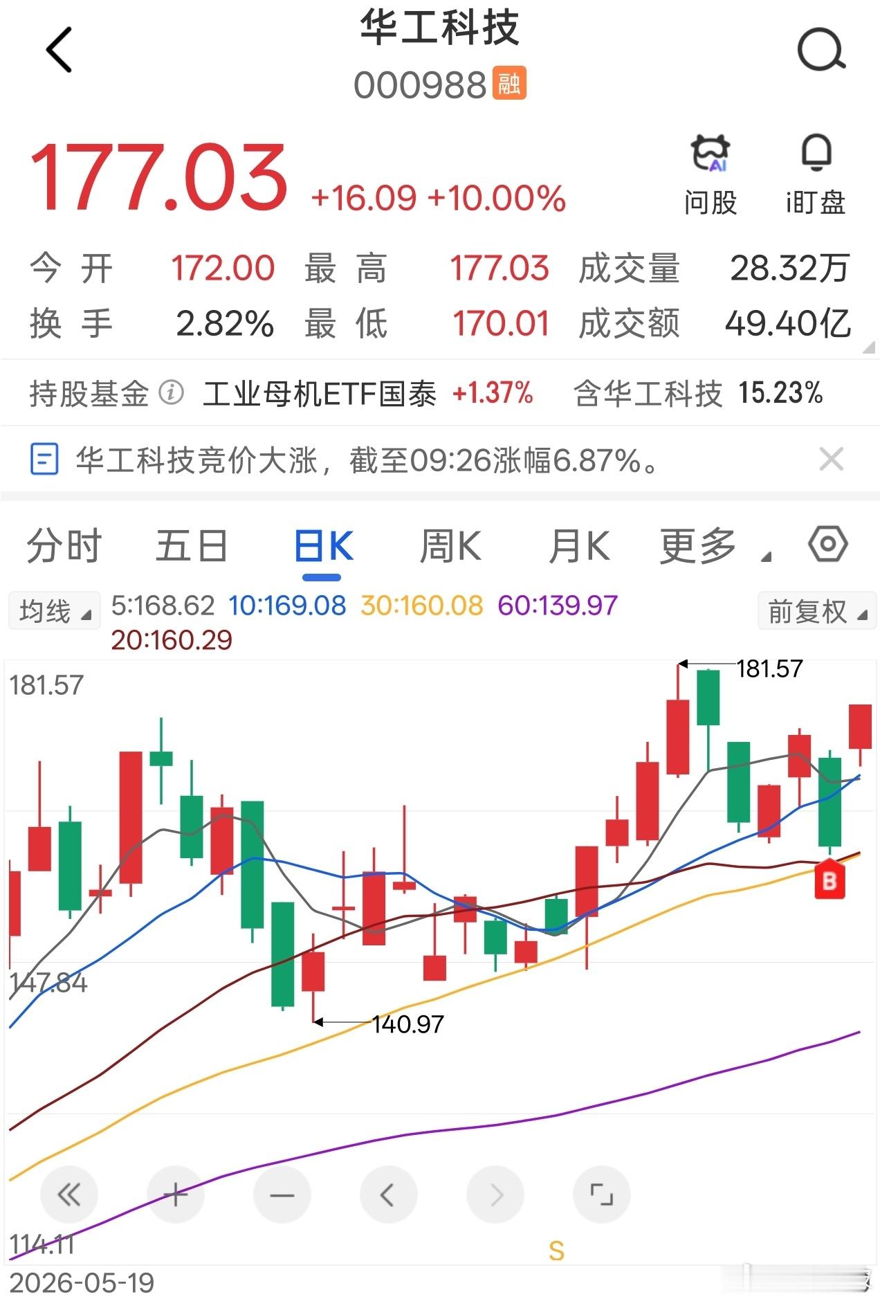 华工同学，回踩30日线反弹录得涨停，两日录得涨幅超10%