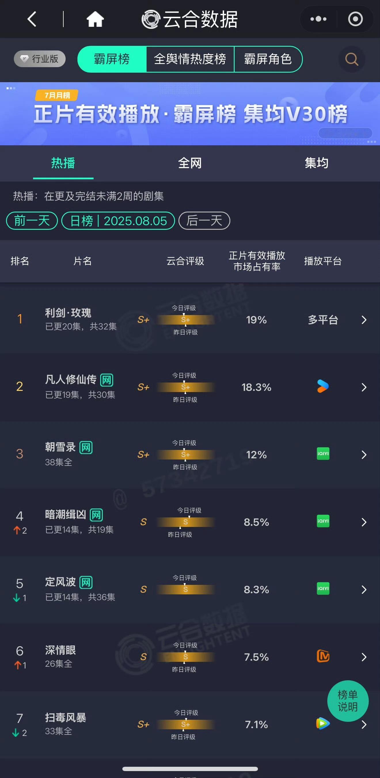 8月5日利剑玫瑰 云合数据  19% 还是第一✌ ​​​