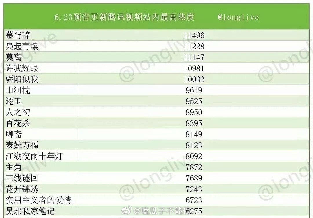 6.23腾讯视频站内预告更新最高热度排名前五🈶：迪丽热巴《慕胥辞》、迪丽热巴《