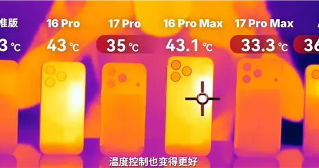 iPhone 17 Pro Max实测散热惊喜：《原神》极限画质下降超6℃