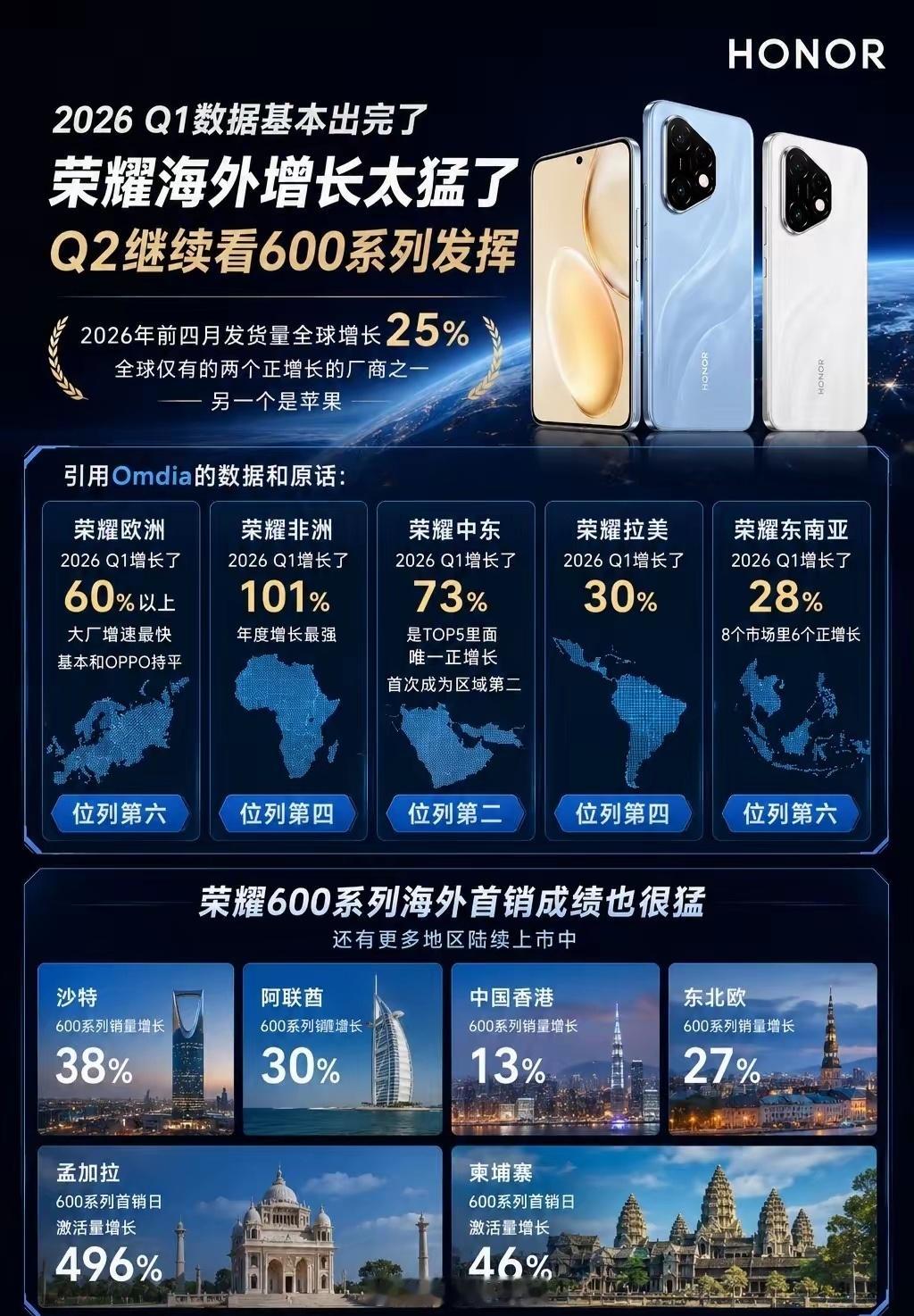 说实话现在全球手机市场整体行情一般，荣耀却和苹果一起保持销量正增长，海外多个区域