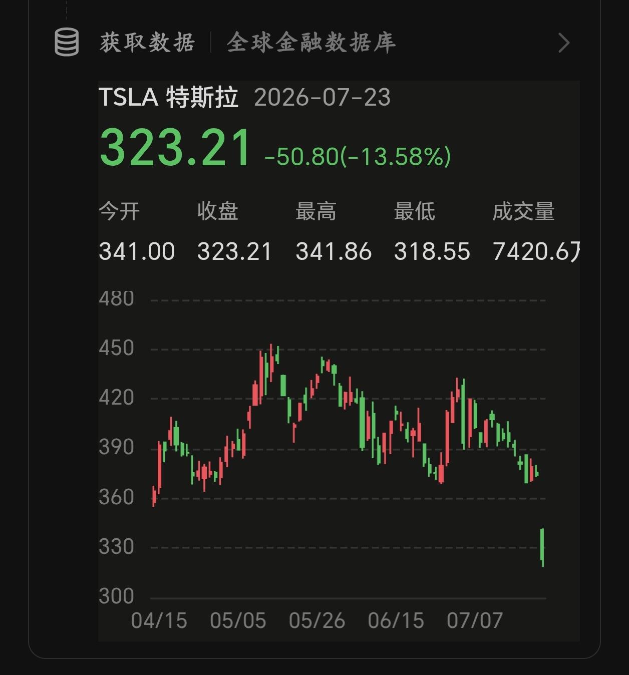 又是一个黑色星期五吧！特斯拉，崩了
谷歌，也崩了

特斯拉自由现金流转负。
单辆