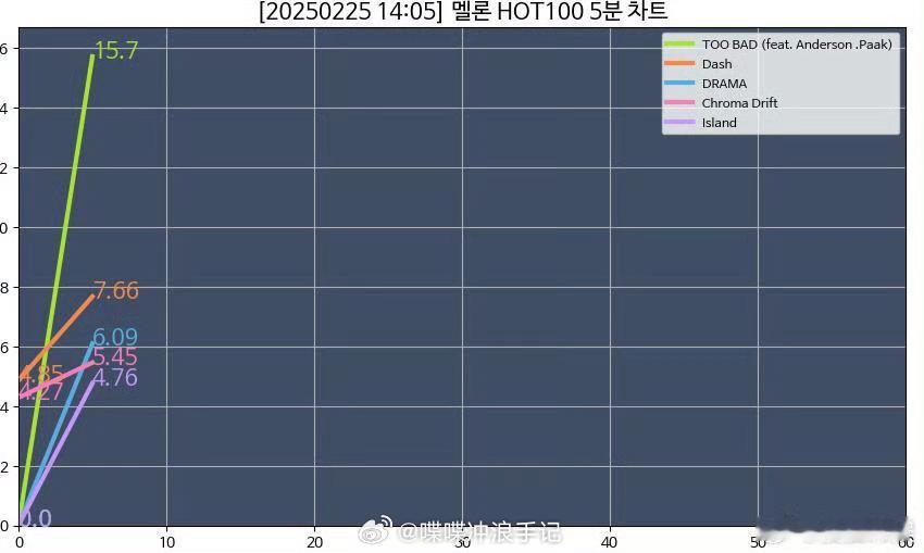 权志龙空降成绩  权志龙TOOBAD空降  【theqoo】权志龙新专辑空降Ho