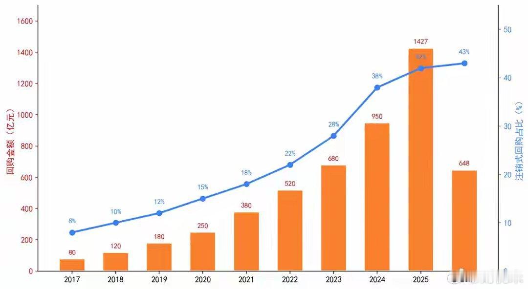 美的145亿全额注销回购、格力跟进200亿注销计划，A股回购迎来底层逻辑突变：注