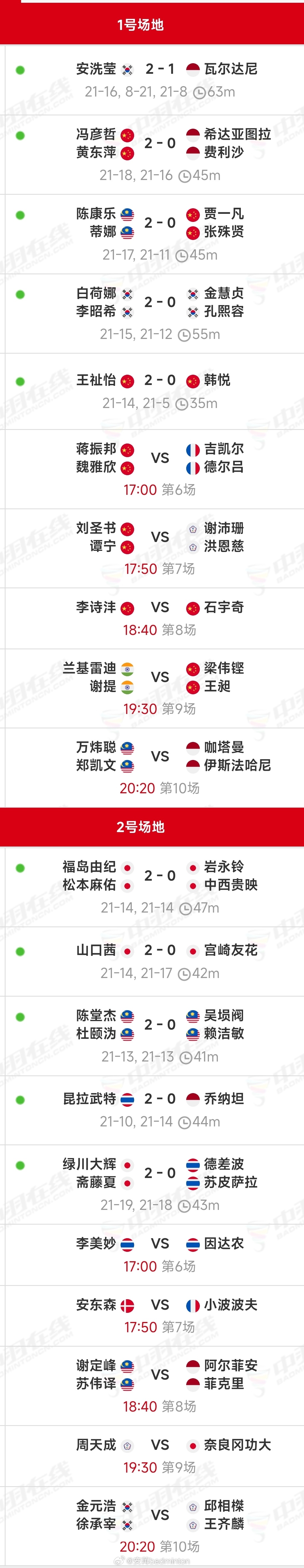 2025年世界羽联年终总决赛上半场比赛结束，下半场17:00开始！ 