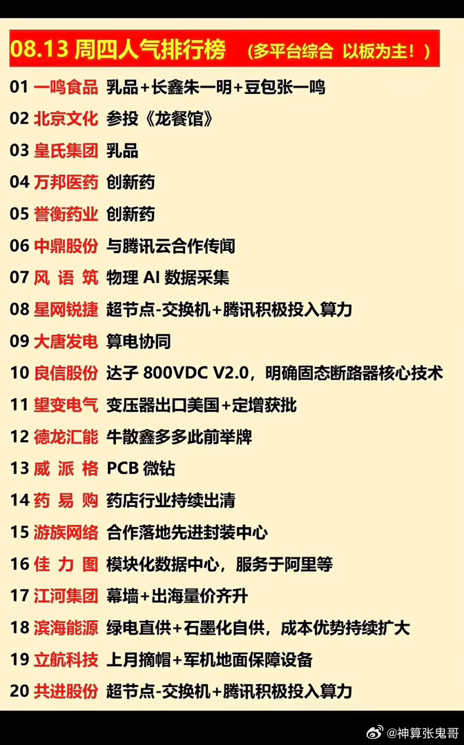 8.13周四  涨停板股票+人气排行榜！1.乳品，大消费2.创新药3.模块化数据
