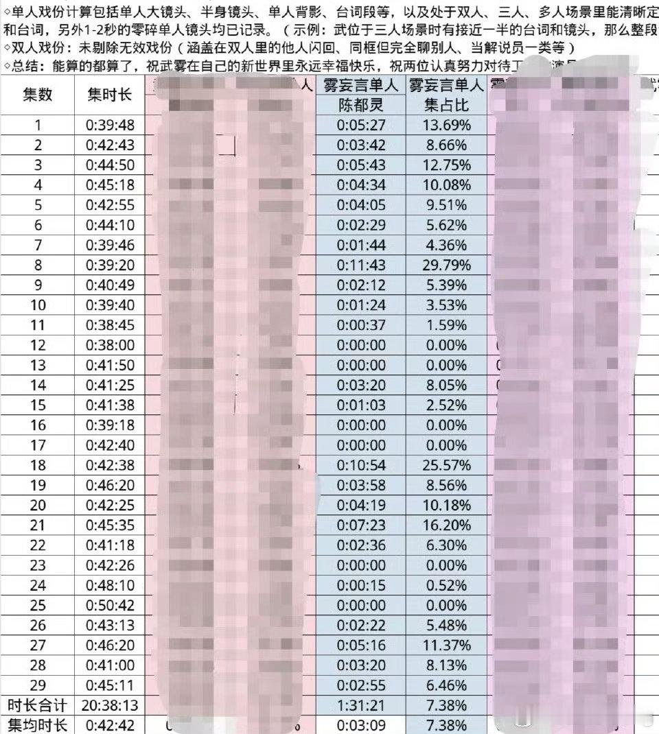 陈都灵 雾妄言…虽然是最少的戏份，细碎得剧情…但雾妄言角色热度依旧很高…裤历史以